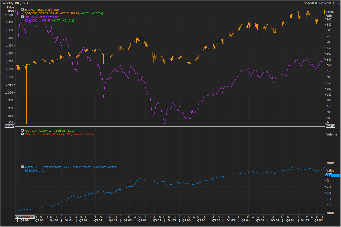 Figure 3 - Russell 2000 Value vs S&P 500
